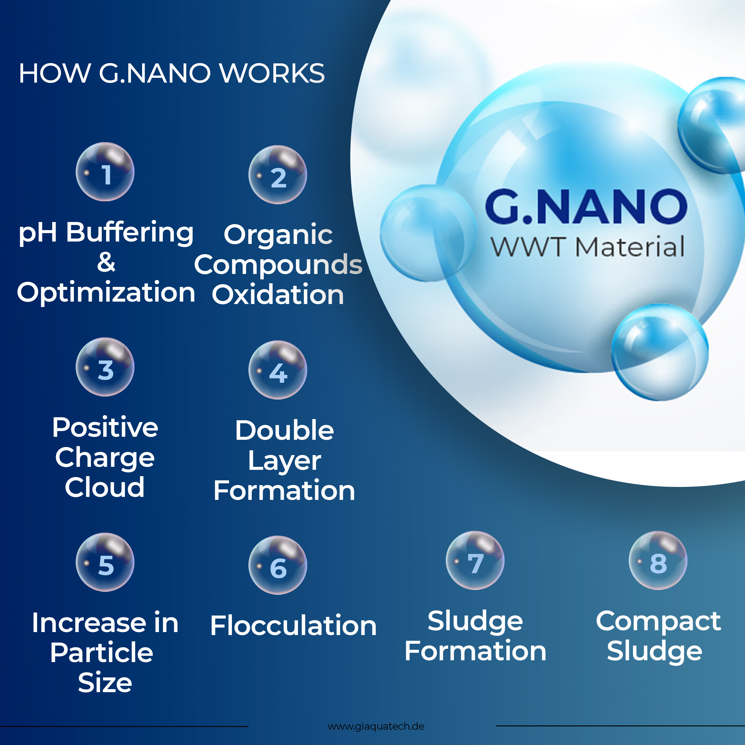 How G.Nano works
